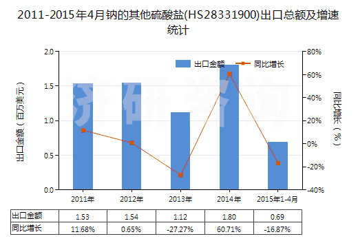 2011-2015年4月鈉的其他硫酸鹽(HS28331900)出口總額及增速統(tǒng)計(jì)